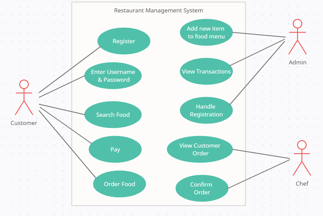 Solved Use Case Descriptions For The Below Usecase 8323