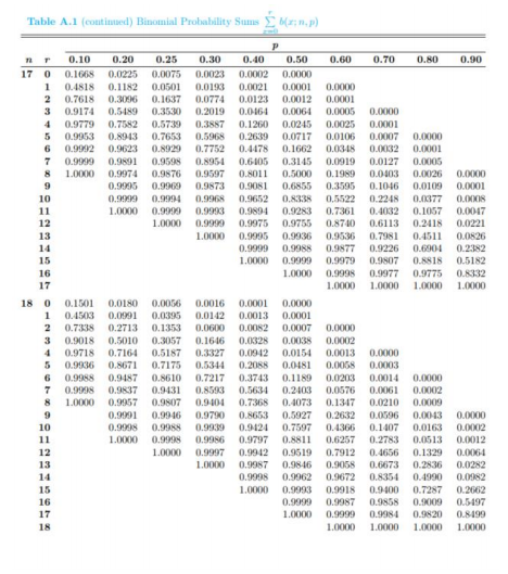 BMCタガネ 0.075 0.15 0.2 0.3 0.5 0.7 1.0 Solved 1-What is the probability that an observation on the