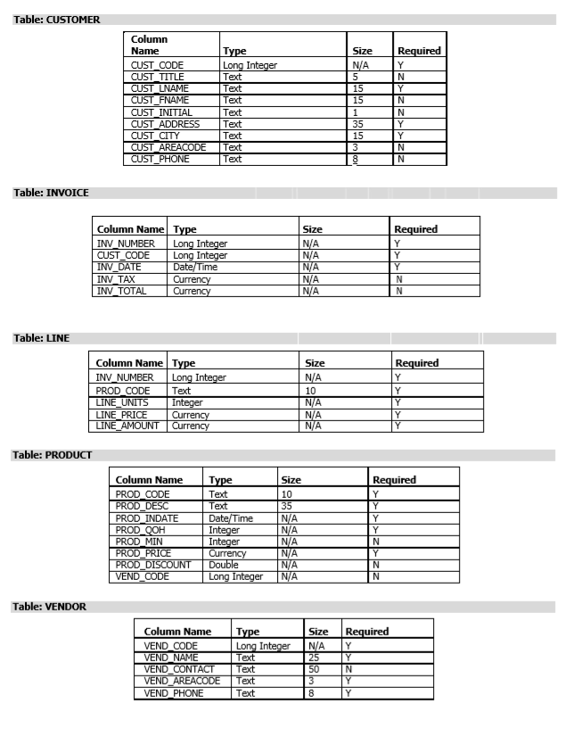 solved-using-the-format-of-the-sample-data-dictionary-giv