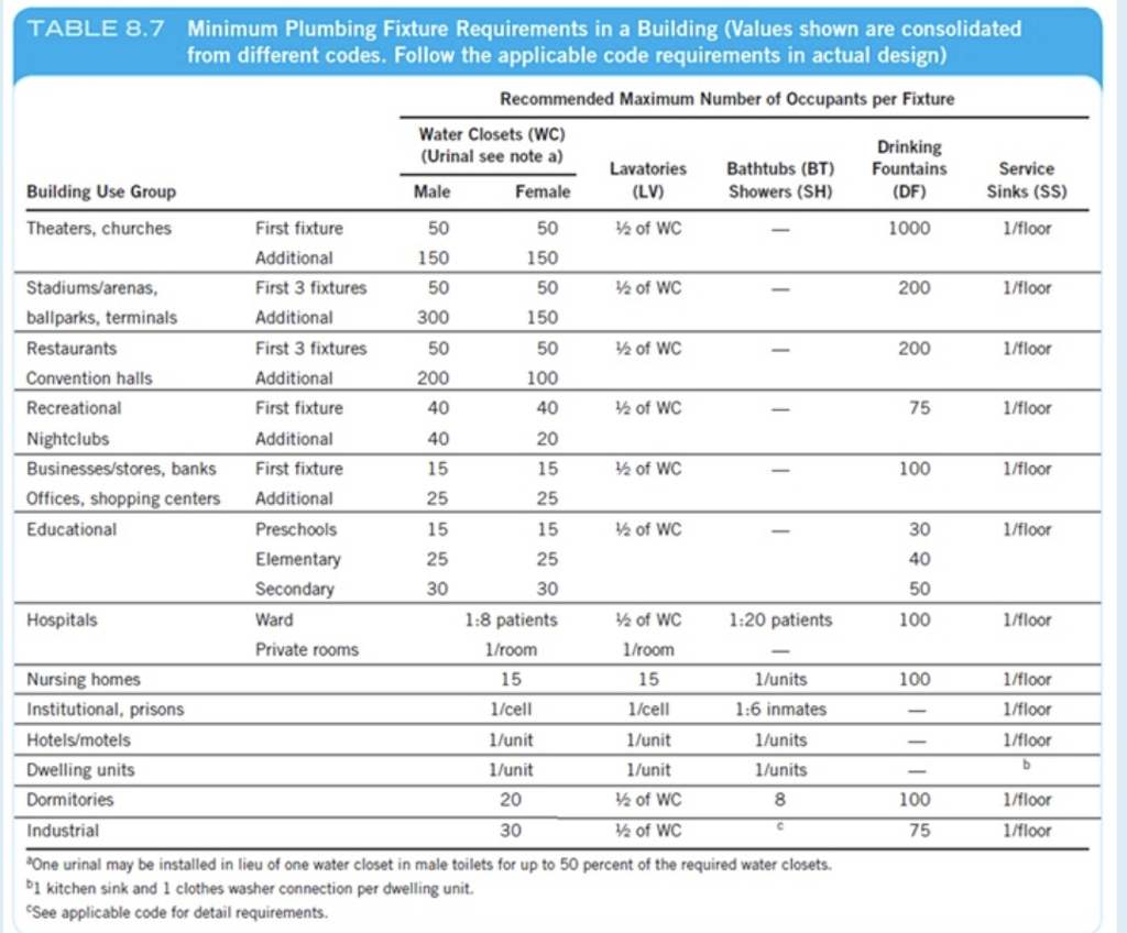 Solved TABLE 8.7 Minimum Plumbing Fixture Requirements in a