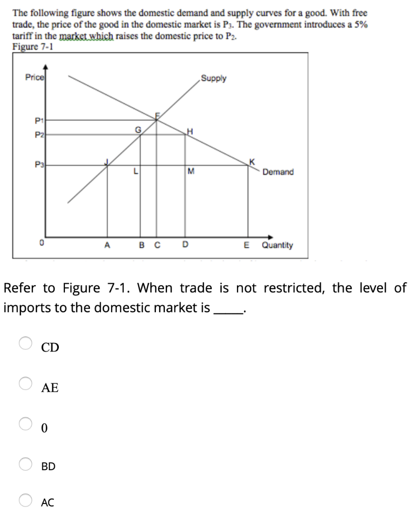 Solved QUESTION 10 The following figure shows the domestic | Chegg.com