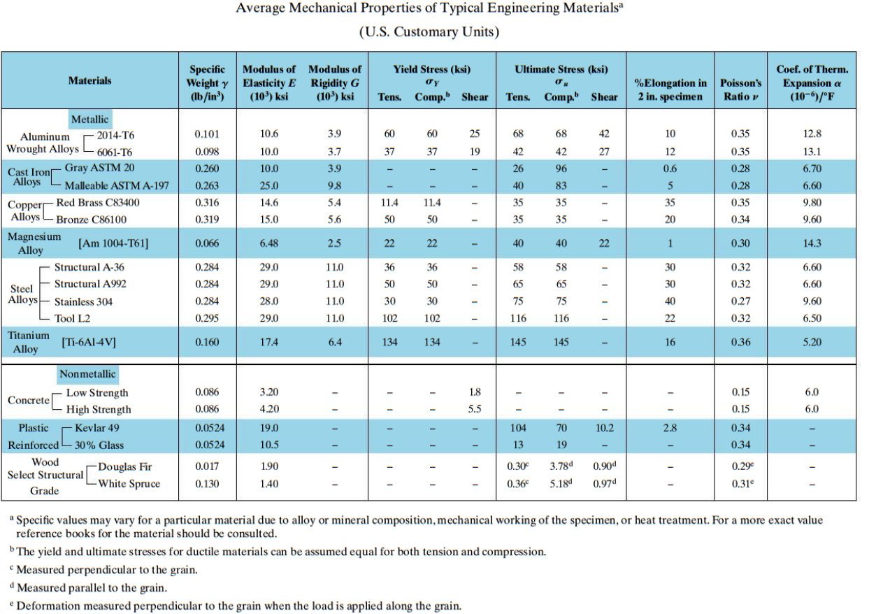 Solved Average Mechanical Properties of Typical Engineering | Chegg.com
