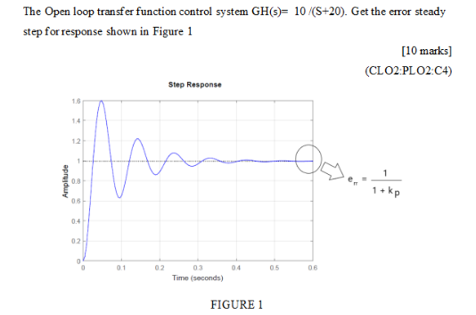 Solved The Open loop transfer function control system GH(s)= | Chegg.com