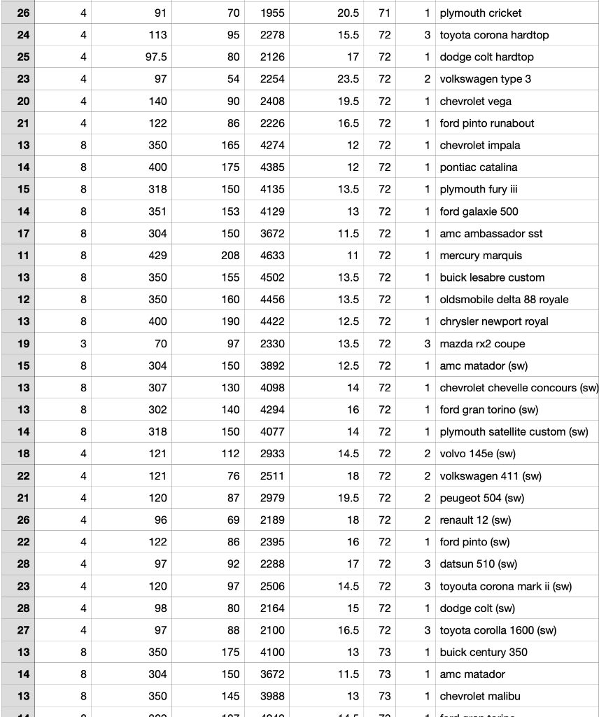 mpg cylinders displacement horsepower weight | Chegg.com