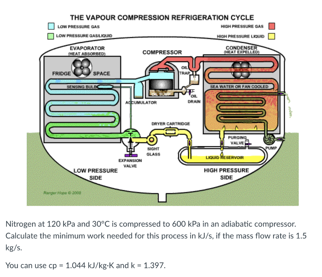 Solved THE VAPOUR COMPRESSION REFRIGERATION CYCLE LOW