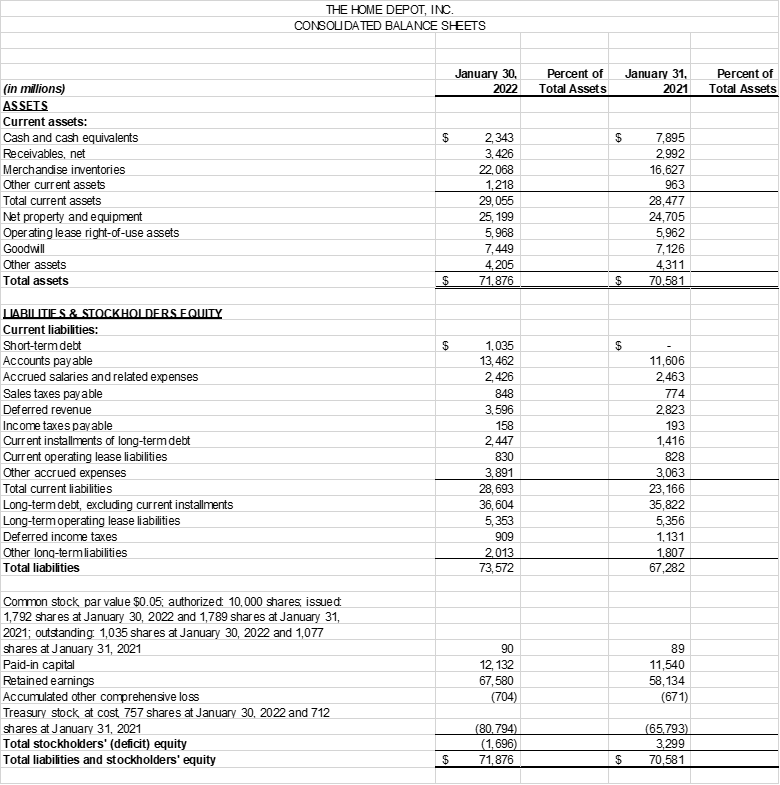 Solved Balance Sheet Vertical Analysis – Once you are done | Chegg.com