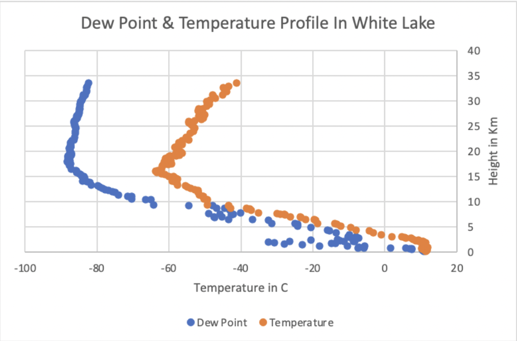 Dew Point \& Temperature Profile In Guadalupe Dew | Chegg.com