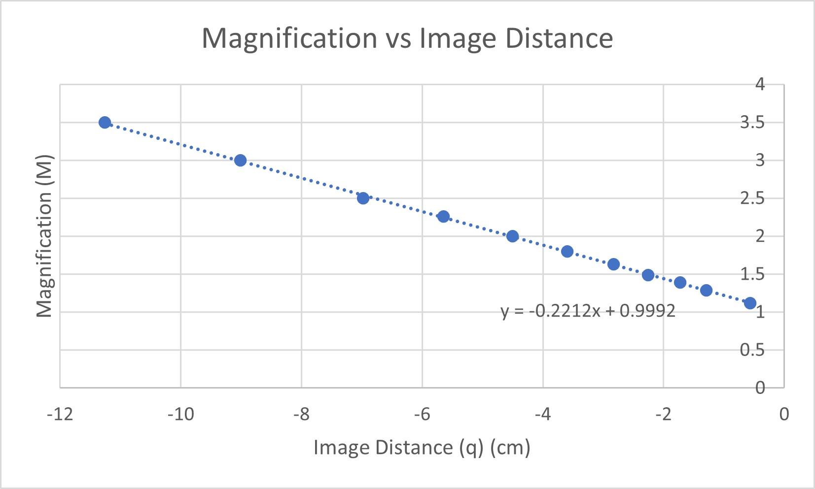 Solved For Magnification vs Image Distance 1. What physical