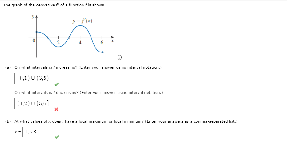 Solved The Graph Of The Derivative F Of A Function F Is