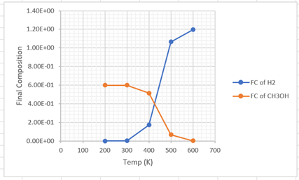 Study the Final Composition graphs for the exothermic | Chegg.com