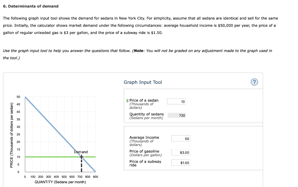 Solved 6. Determinants of demand The following graph input