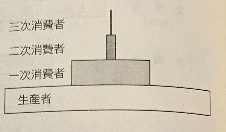 生物8 Flashcards Chegg Com