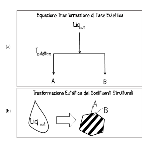 diagramma del cambiamento di fase con equazioni