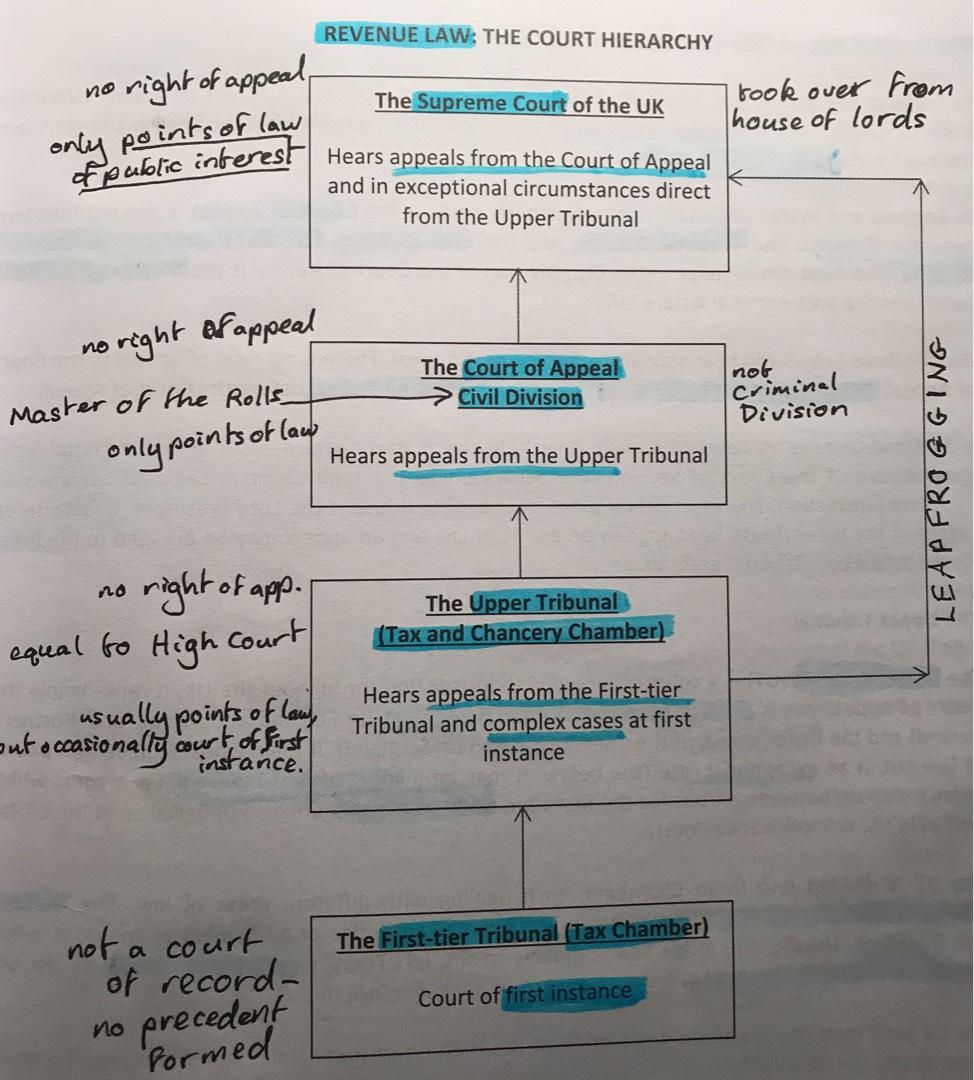 First Tier Tribunal Decisions Upper Tribunal Judicial Review Upper