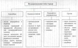 Функциональное зонирование планировочная структура города