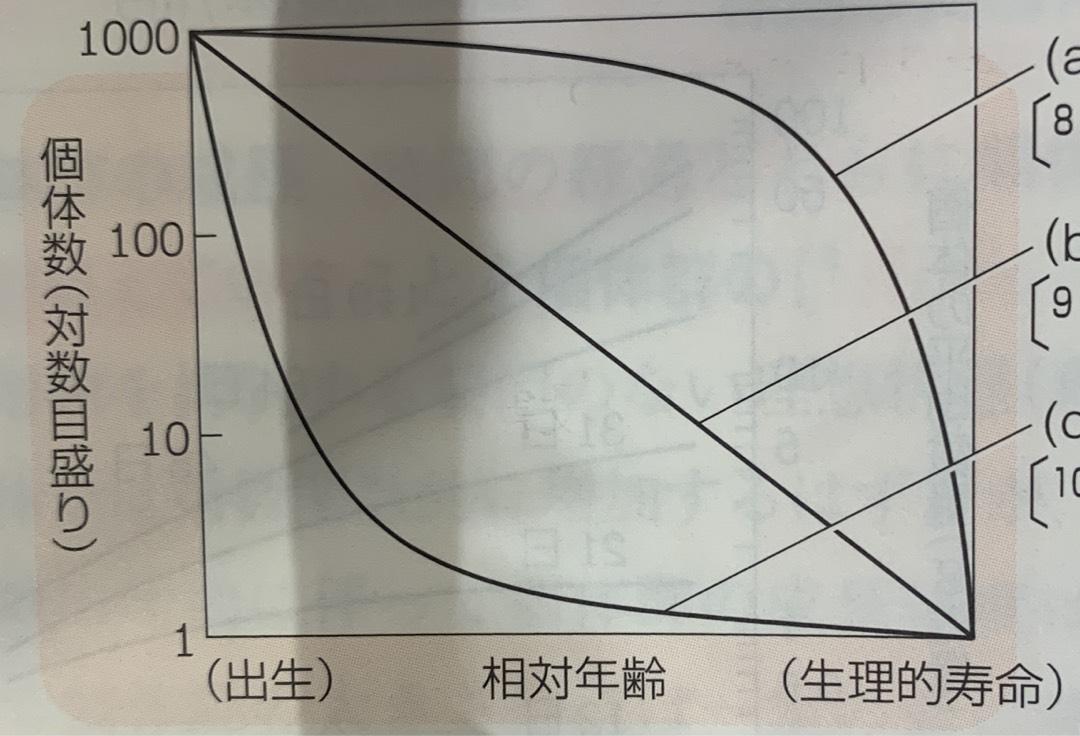 生物8 Flashcards Chegg Com