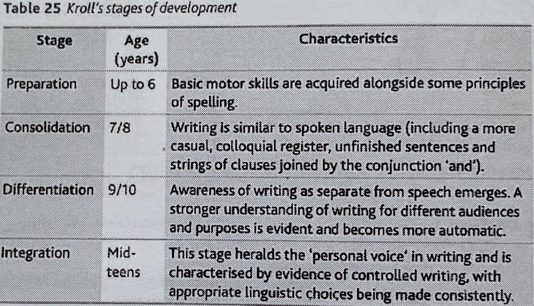Writing Dynamic Age Group Writing Development Stages By Age