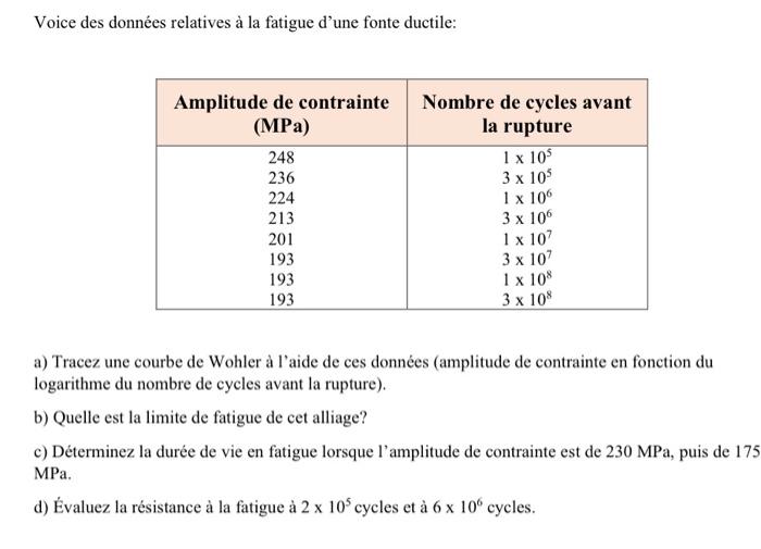 Voice des données relatives à la fatigue dune fonte ductile:
a) Tracez une courbe de Wohler à laide de ces données (amplitu