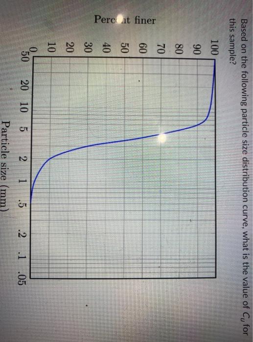 Solved Based on the following particle size distribution | Chegg.com