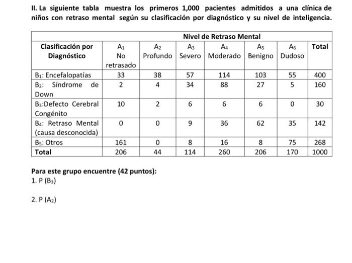 II. La siguiente tabla muestra los primeros 1,000 pacientes admitidos a una clínica de niños con retraso mental según su clas