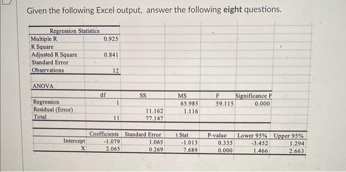 Solved Given The Following Excel Output, Answer The | Chegg.com