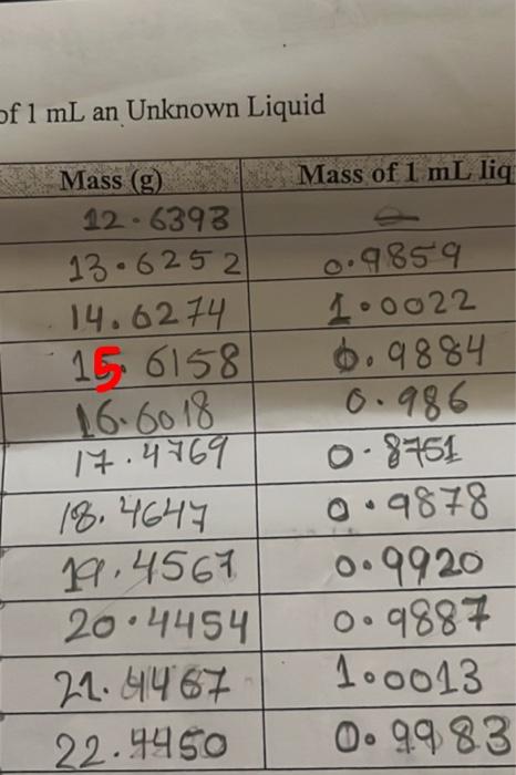 Solved of 1 mL an Unknown Liquid | Chegg.com