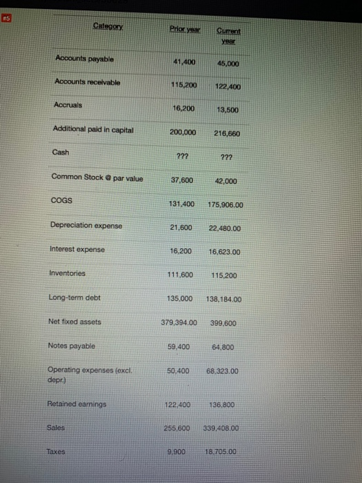 solved-what-is-the-current-year-s-cash-balance-what-is-the-chegg