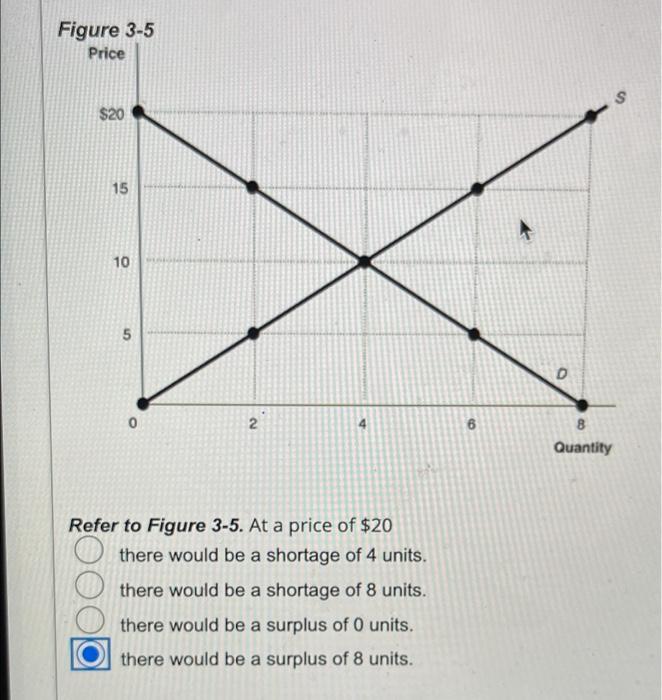 Solved Figure 35 Price S 20 15 10 5 0 0 N 6 8 Quantity