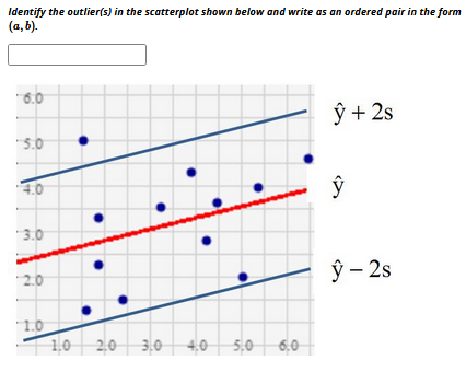 Identify the outlier(s) in ﻿the scatterplot shown | Chegg.com