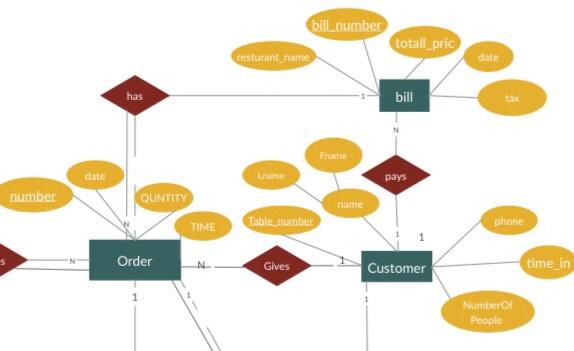 Solved Erd Of Restaurant Management System City Code Blumbe 