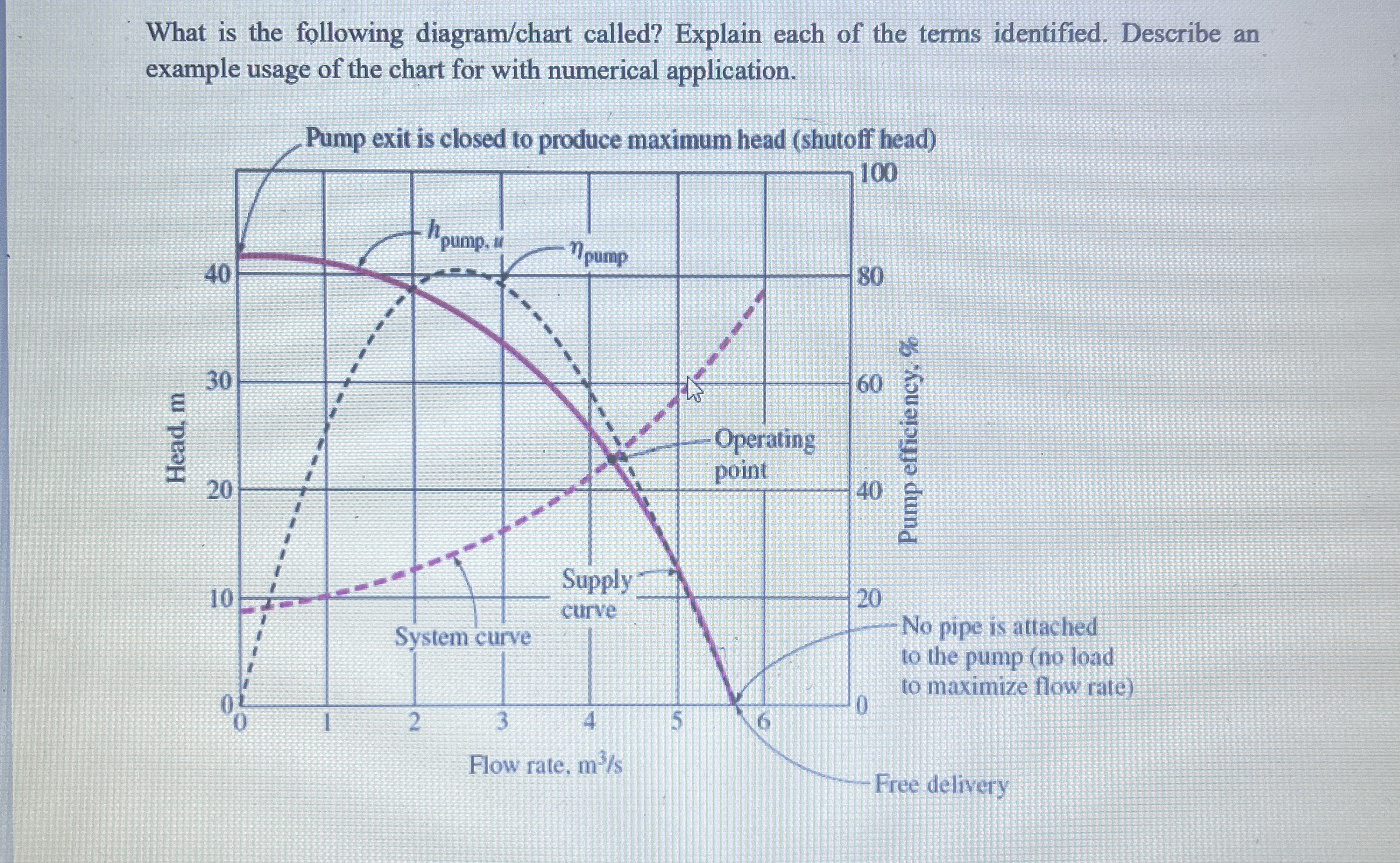 Solved What is the following diagram/chart called? Explain