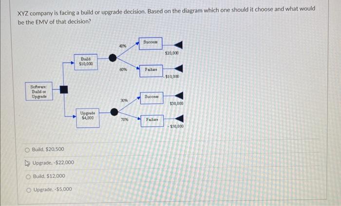 Solved XYZ company is facing a build or upgrade decision. | Chegg.com