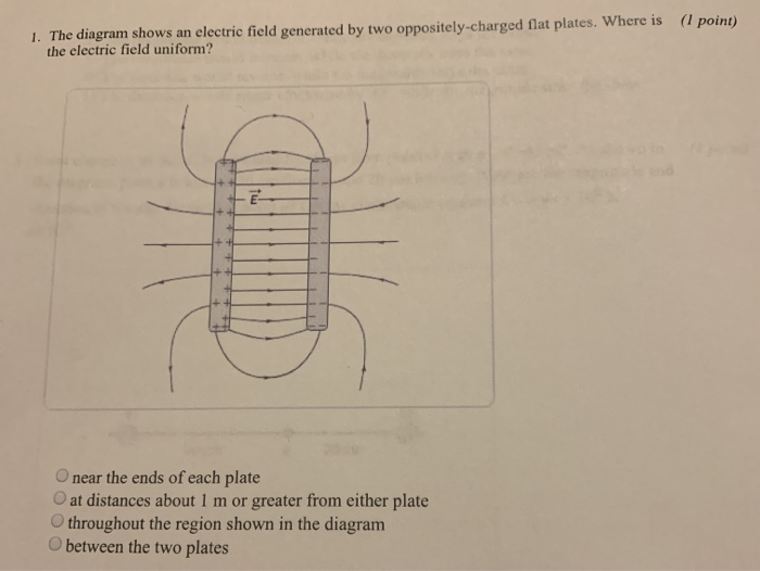 Solved 1. The diagram shows an electric field generated by | Chegg.com