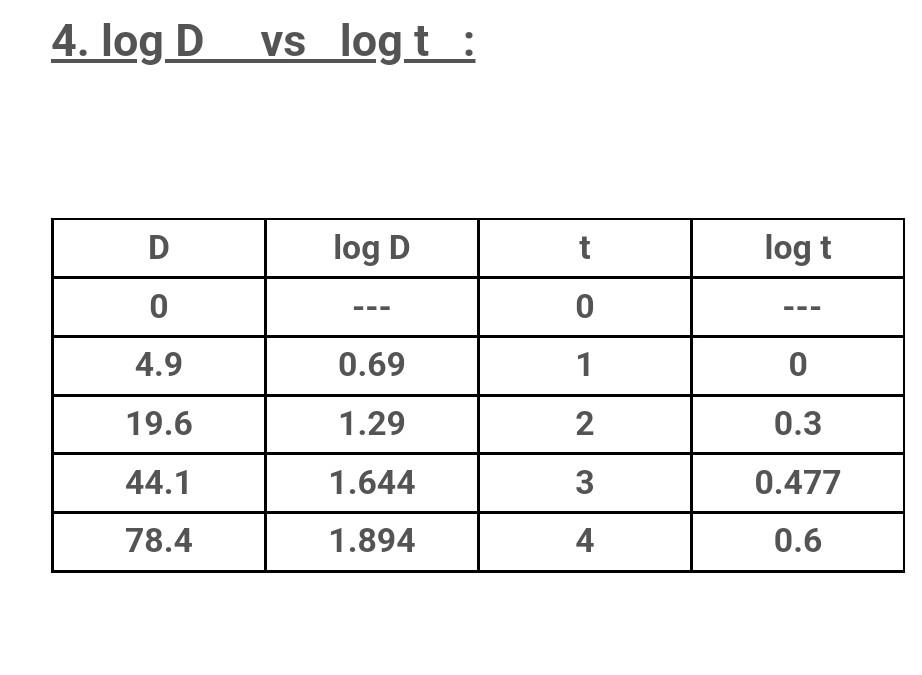 Solved 4. logD vs log t:Use your graph to determine the | Chegg.com