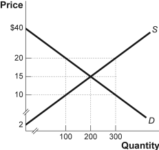 View of Solved (Figure: Wireless Mouse Market) Using the graph | Chegg.com