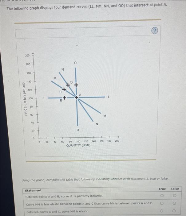 Solved The following graph displays four demand curves (