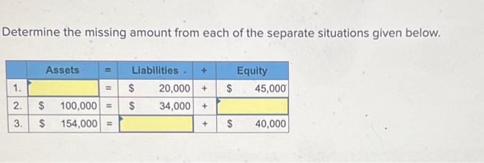 Solved Determine The Missing Amount From Each Of The | Chegg.com