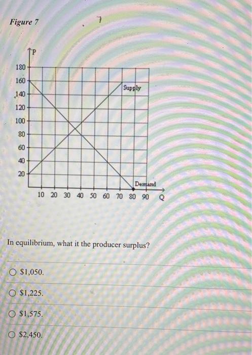 Solved Figure 7 In equilibrium, what it the producer | Chegg.com