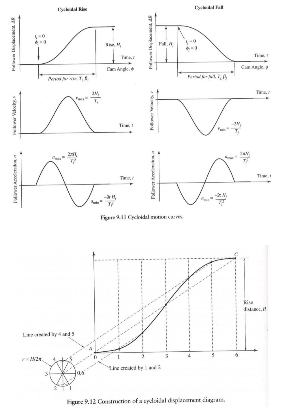 Solved A cam drive is used for a mechanism that packs