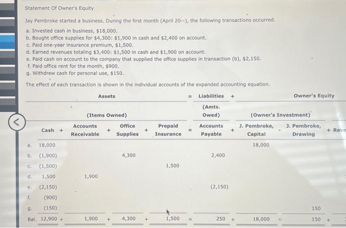 Solved Statement of Owner's Equity Jay Pembroke started a | Chegg.com