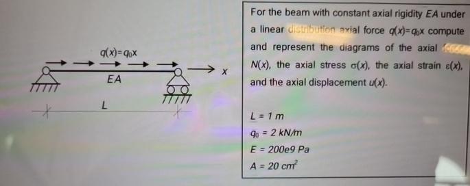 Solved For the beam with constant axial rigidity EA ﻿under a | Chegg.com