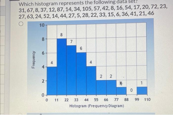 Solved Which histogram represents the following data set? | Chegg.com