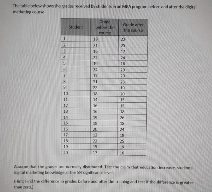 Solved The table below shows the grades received by students | Chegg.com