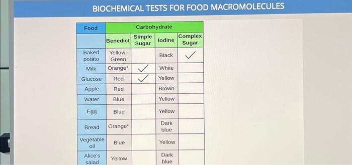 Solved BIOCHEMICAL TESTS FOR FOOD MACROMOLECULES Food | Chegg.com