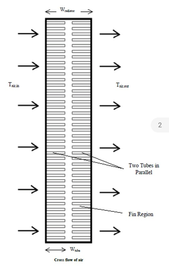 Radiator Rows Explained Solved A car radiator is modeled as shown below Coolant | Chegg.com