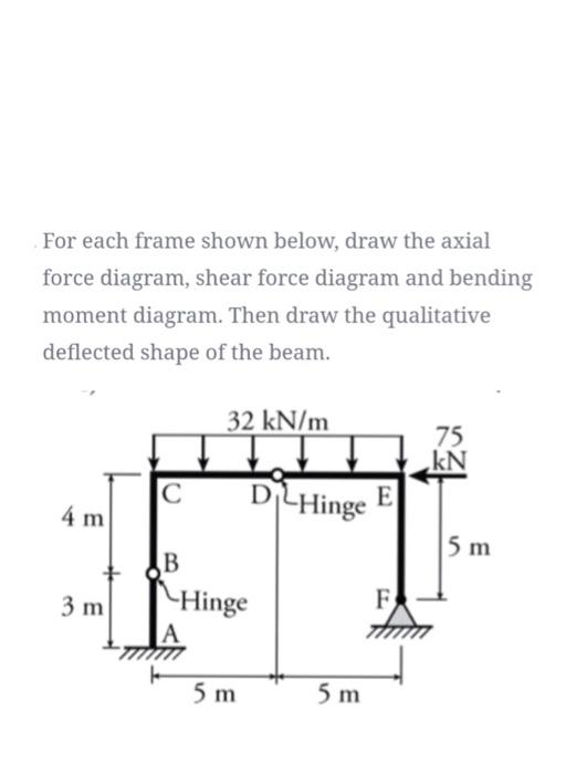 Solved For each frame shown below, draw the axial force | Chegg.com