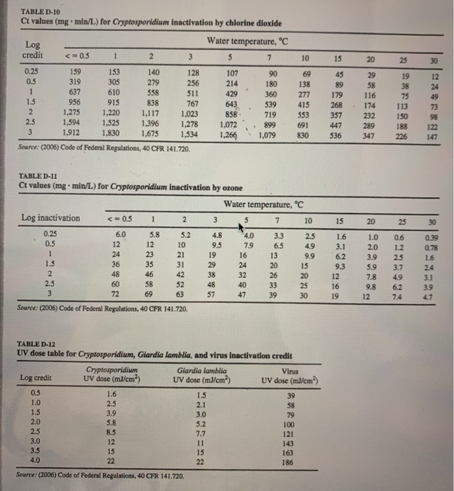 Solved Problem 1. The results of a chlorine demand test on a | Chegg.com
