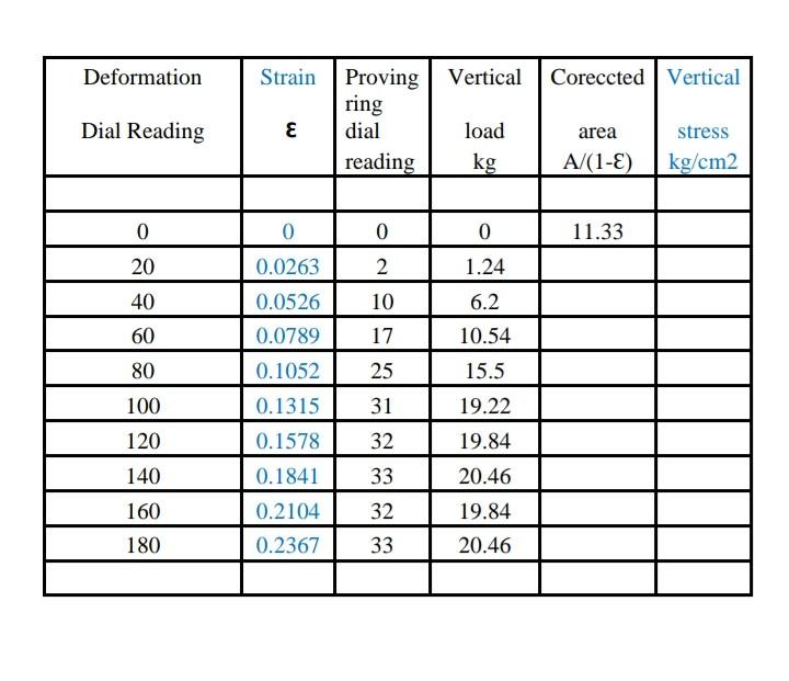 Solved Deformation Dial Reading Strain Proving Vertical | Chegg.com