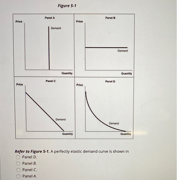 Solved Figure 5-1 Panel A Panel B Price Demand Demand | Chegg.com