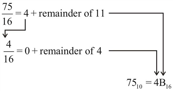 Solved Convert These Decimal Values To Hex A 75 B 314 C 20 Chegg Com